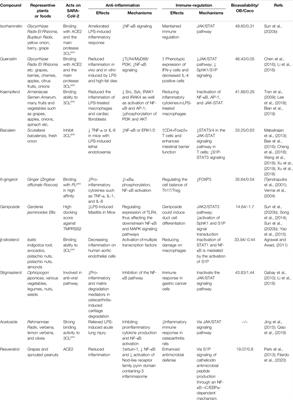 Edible and Herbal Plants for the Prevention and Management of COVID-19